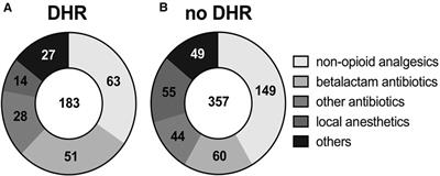 Cofactors of drug hypersensitivity—A monocenter retrospective analysis